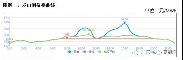 猶猶豫豫簽長(zhǎng)協(xié) 廣東電力市場(chǎng)主體在迷茫什么？