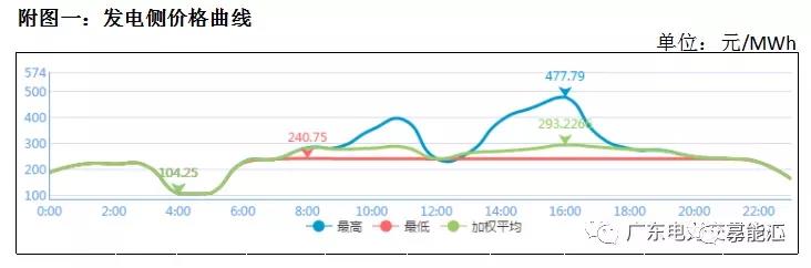 猶猶豫豫簽長(zhǎng)協(xié) 廣東電力市場(chǎng)主體在迷茫什么？