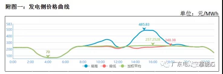 猶猶豫豫簽長(zhǎng)協(xié) 廣東電力市場(chǎng)主體在迷茫什么？