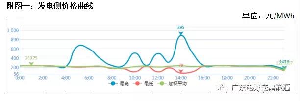 猶猶豫豫簽長(zhǎng)協(xié) 廣東電力市場(chǎng)主體在迷茫什么？