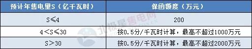 一度電不賣也要交巨額保證金？民營售電公司路在何方