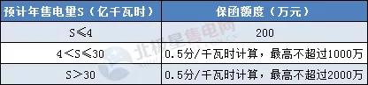 一度電不賣也要交巨額保證金？民營售電公司路在何方