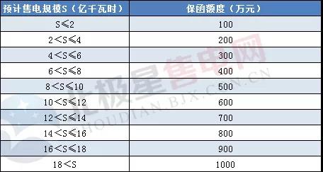 一度電不賣也要交巨額保證金？民營售電公司路在何方