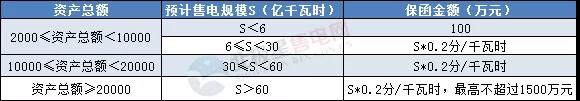 一度電不賣也要交巨額保證金？民營售電公司路在何方