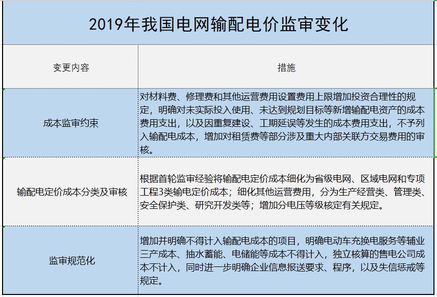 增量配電、輸配電價(jià)改革、交易中心股改……2019年我國電網(wǎng)側(cè)市場化改革的趨勢與走向