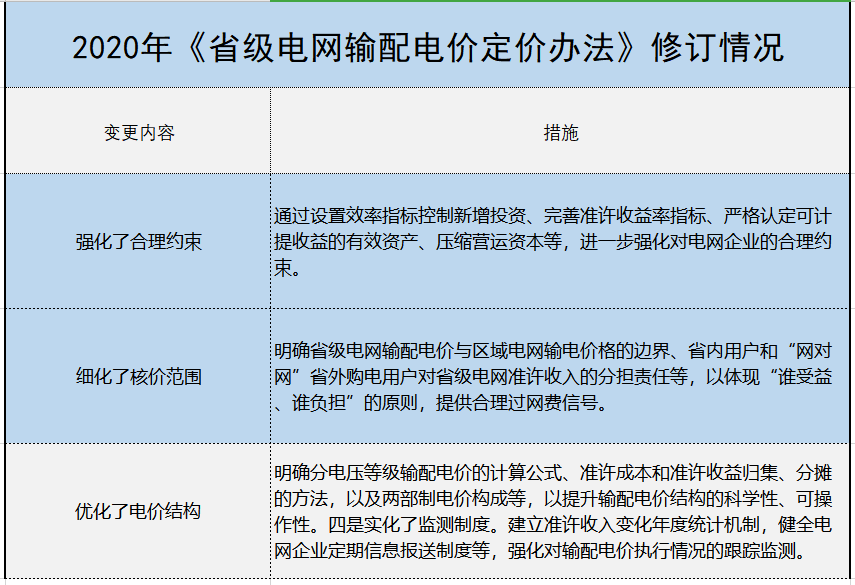 增量配電、輸配電價(jià)改革、交易中心股改……2019年我國電網(wǎng)側(cè)市場化改革的趨勢與走向