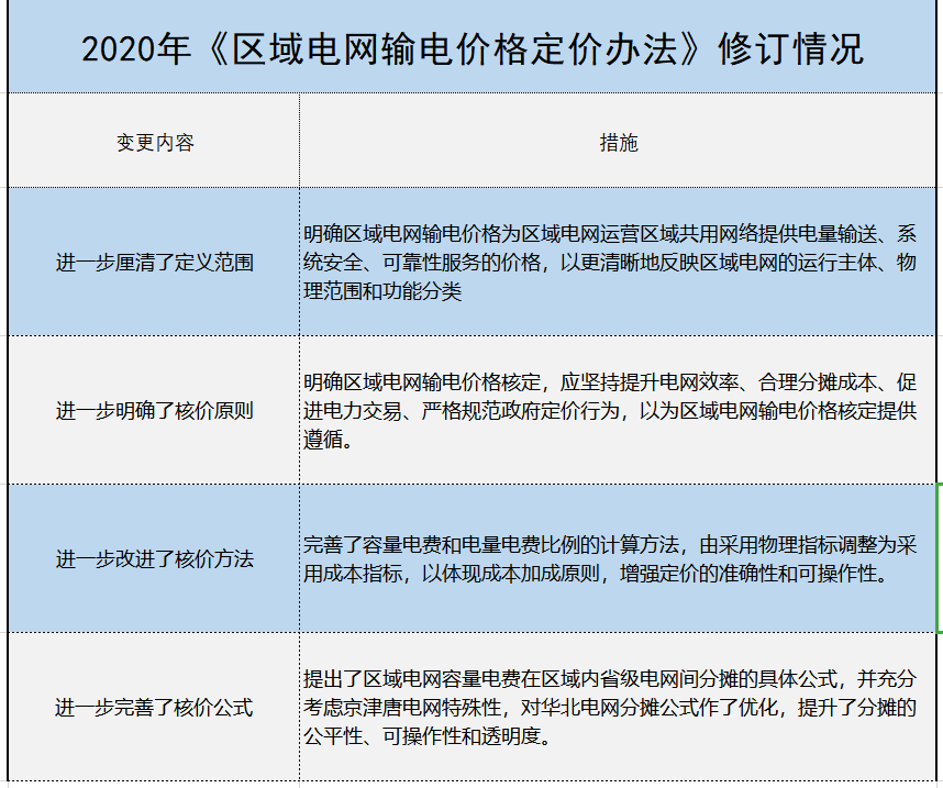 增量配電、輸配電價(jià)改革、交易中心股改……2019年我國電網(wǎng)側(cè)市場化改革的趨勢與走向