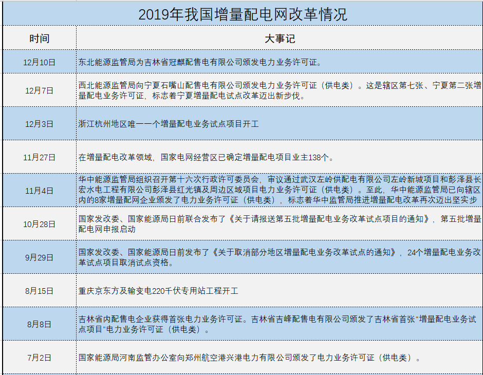 增量配電、輸配電價(jià)改革、交易中心股改……2019年我國電網(wǎng)側(cè)市場化改革的趨勢與走向
