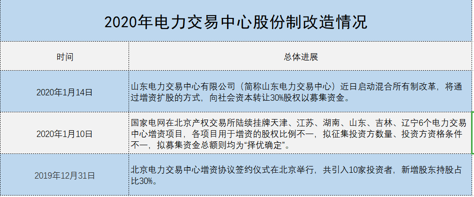 增量配電、輸配電價(jià)改革、交易中心股改……2019年我國電網(wǎng)側(cè)市場化改革的趨勢與走向