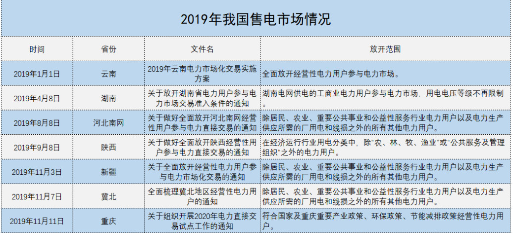增量配電、輸配電價(jià)改革、交易中心股改……2019年我國電網(wǎng)側(cè)市場化改革的趨勢與走向