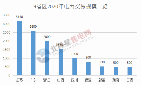 電力交易總規(guī)模已超萬億！2020年全國各省區(qū)電力交易規(guī)模一覽