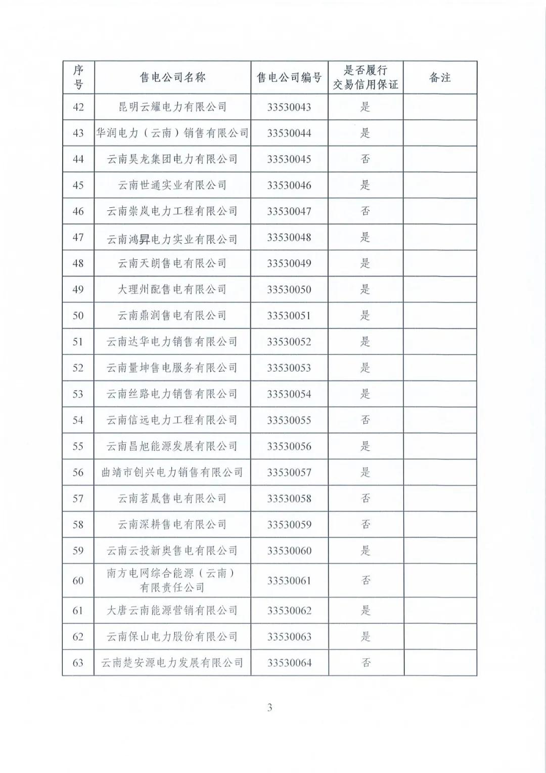 昆明售電公司注冊共143家，截止2020年1月昆明電力交易中心公布