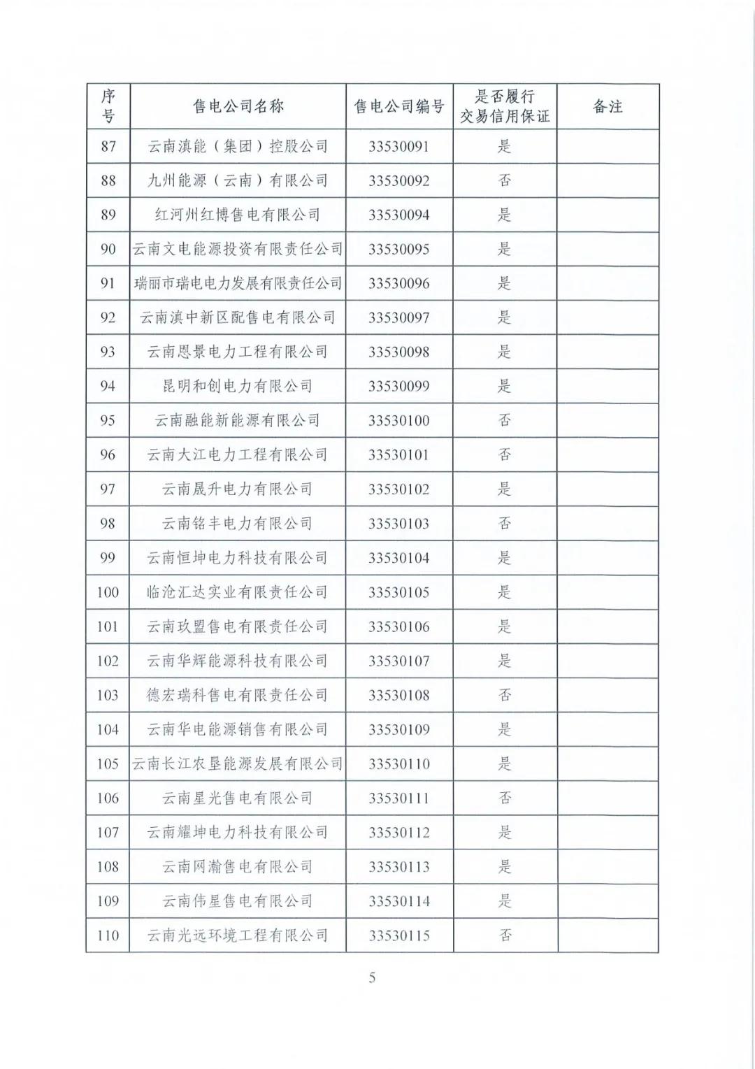 昆明售電公司注冊共143家，截止2020年1月昆明電力交易中心公布