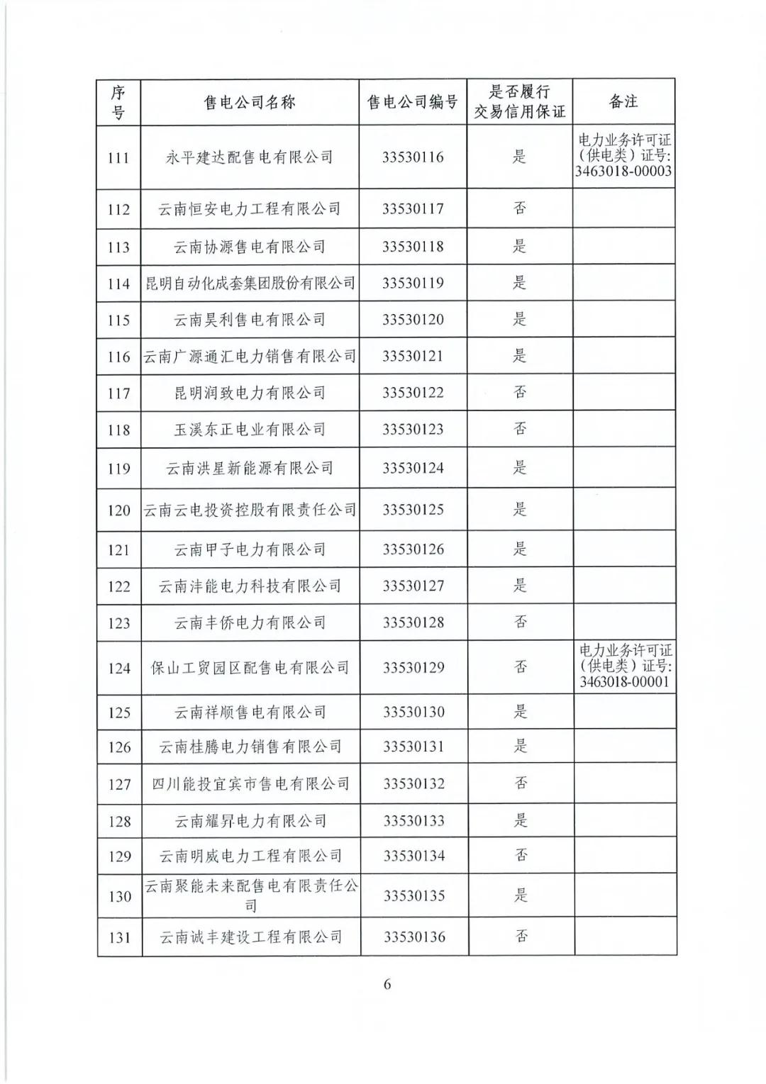 昆明售電公司注冊共143家，截止2020年1月昆明電力交易中心公布