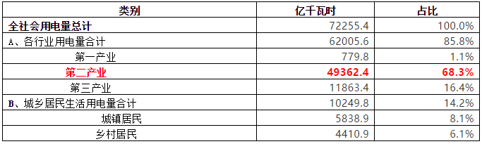 致售電公司：高耗能行業(yè)都有哪些？