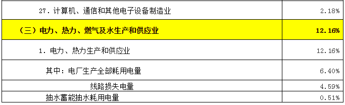 致售電公司：高耗能行業(yè)都有哪些？