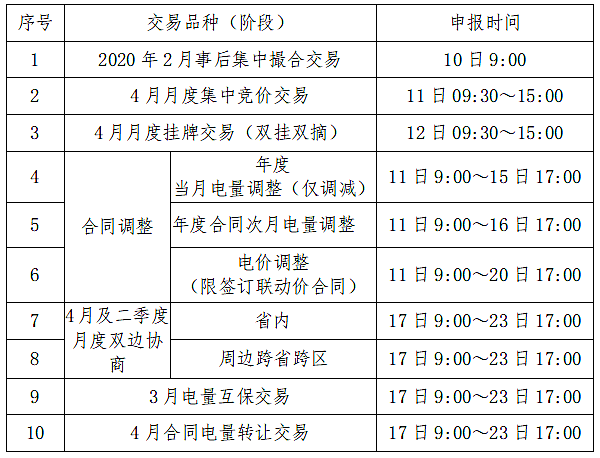 貴州電力交易中心2020年3月電力市場化交易時(shí)間安排