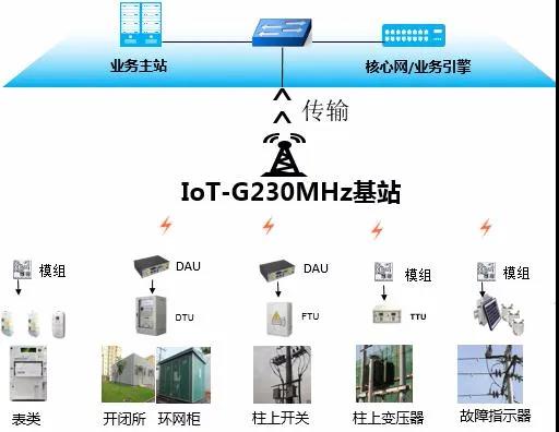 云南電網(wǎng)大理供電局建設(shè)南網(wǎng)首個(gè)230MHz無(wú)線物聯(lián)專網(wǎng)