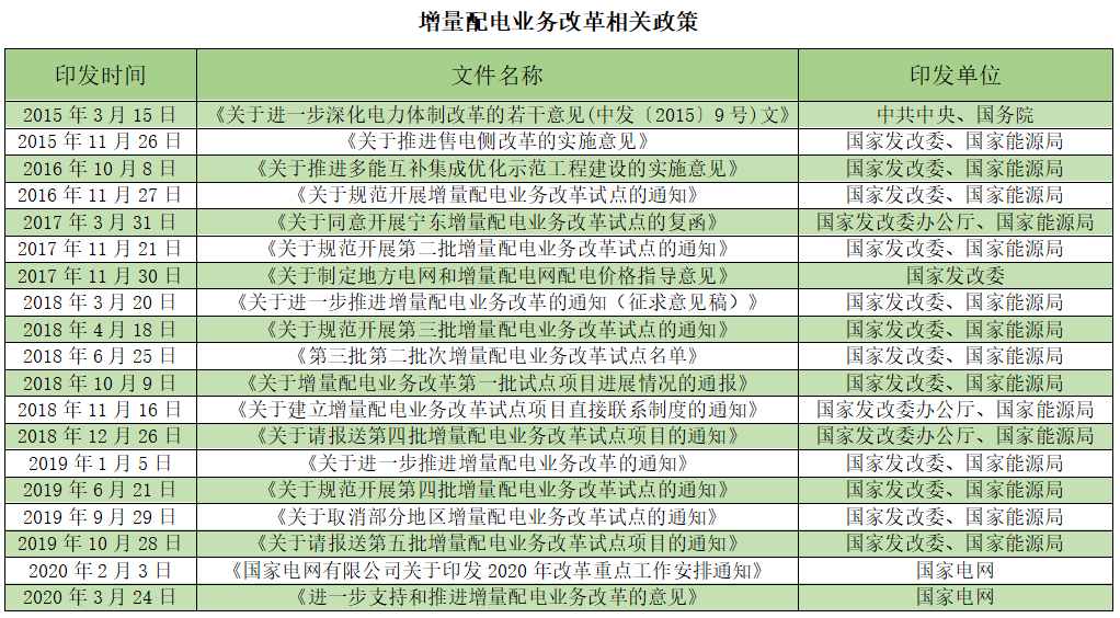 2020國(guó)民經(jīng)濟(jì)社會(huì)發(fā)展任務(wù)：推動(dòng)增量配電改革試點(diǎn)落地見(jiàn)效 ——大秦電網(wǎng)主動(dòng)參與  抓住機(jī)遇乘勢(shì)而上