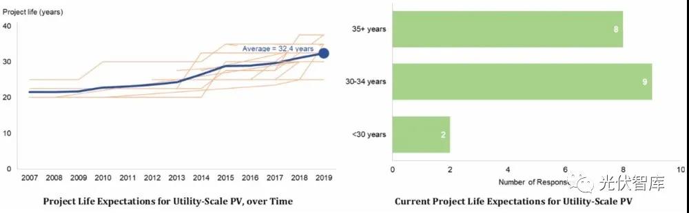 光伏電站的壽命真有25年？錯(cuò)！是32.5年！