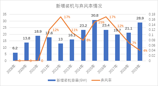 新能源消納是技術(shù)問題還是經(jīng)濟(jì)問題？