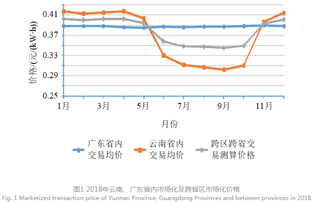 深度文章｜南方區(qū)域跨省區(qū)中長(zhǎng)期電力市場(chǎng)現(xiàn)狀、問(wèn)題及解決思路