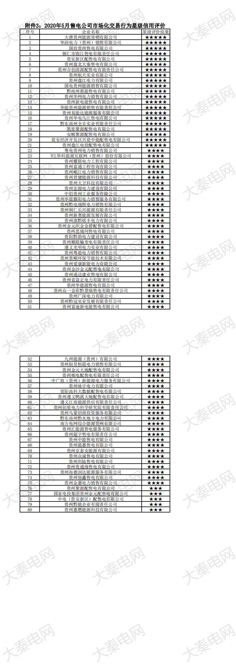 貴州電力交易中心權(quán)威公布:大秦售電又獲“5星級(jí)”信用公司