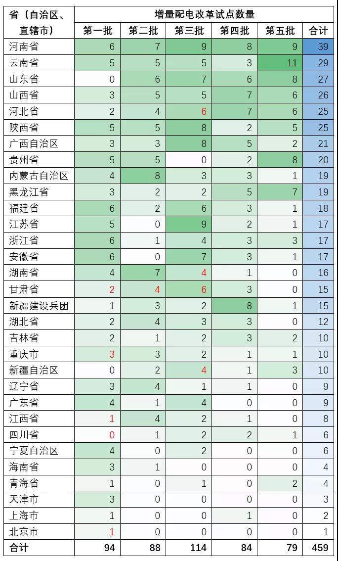 增量配電業(yè)務改革試點項目有多少個？數(shù)量匯總