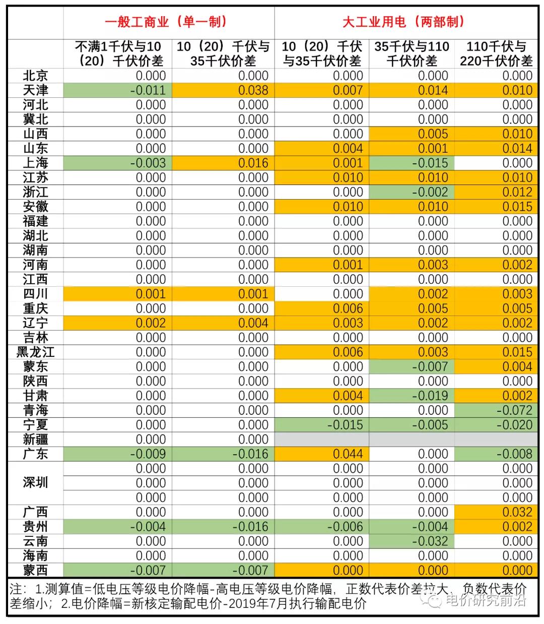 核定輸配電價(jià)出來了 不同電壓等級(jí)價(jià)差有何變化？