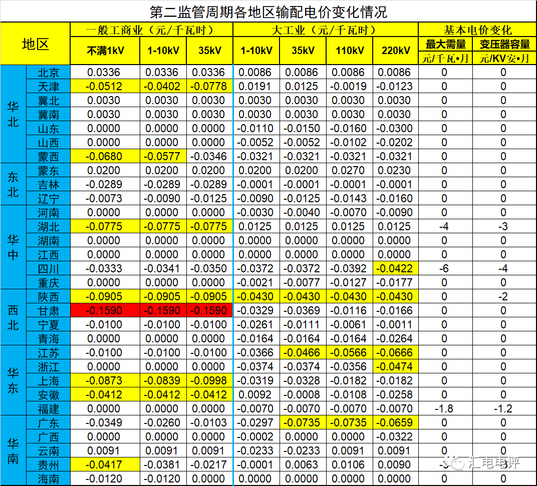 數(shù)據(jù)說話丨新一輪輸配電價(jià)取得了哪些突破？