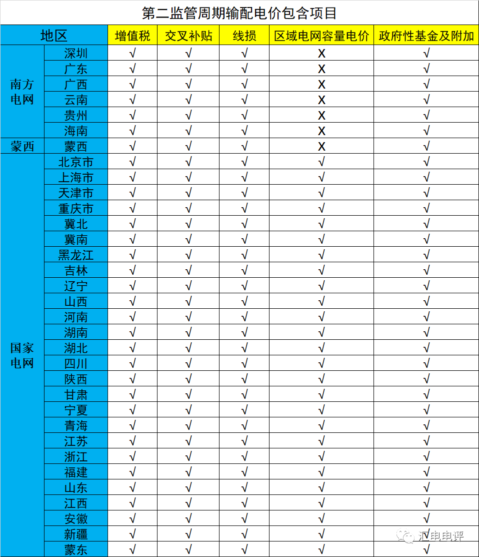 數(shù)據(jù)說話丨新一輪輸配電價(jià)取得了哪些突破？