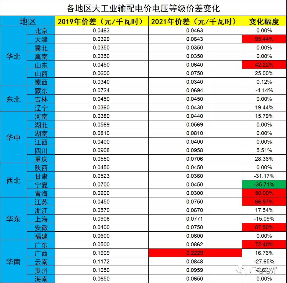 數(shù)據(jù)說話丨新一輪輸配電價(jià)取得了哪些突破？