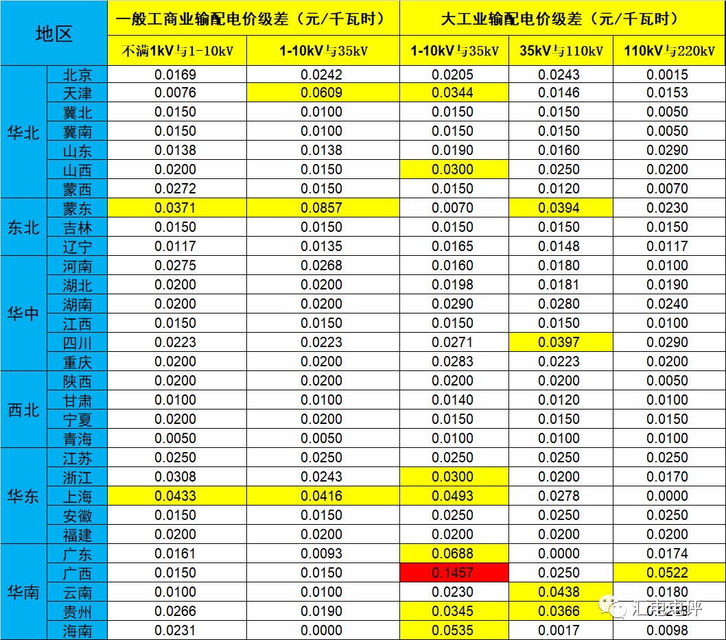 數(shù)據(jù)說話丨新一輪輸配電價(jià)取得了哪些突破？