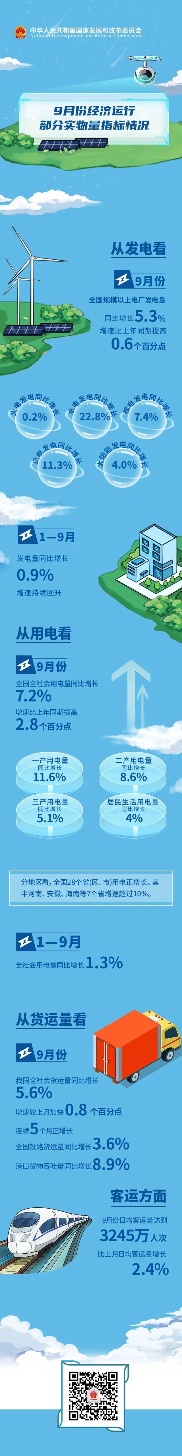國家發(fā)改委：9月份全國全社會(huì)用電量同比增長(zhǎng)7.2%