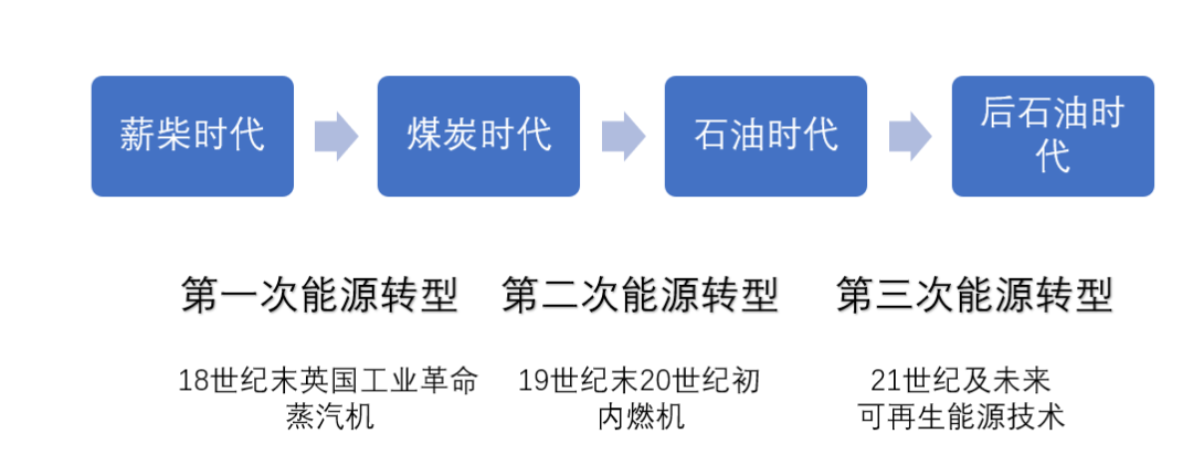 能源轉(zhuǎn)型離我們有多遠(yuǎn)？