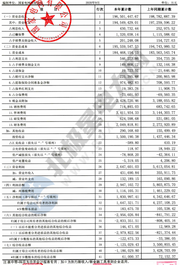 【重磅披露】國家電網(wǎng)前三季凈利不足200億，同比降幅仍超50%！（附國網(wǎng)利潤表）