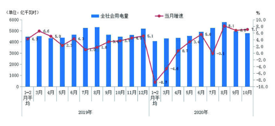 10月份用電量延續(xù)較快增長態(tài)勢 國民經(jīng)濟持續(xù)恢復(fù)向好