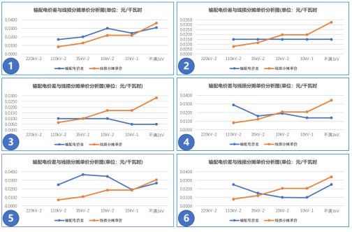 【電改新思維】讓數(shù)據(jù)說(shuō)話，輸配電價(jià)如何影響增量配電業(yè)務(wù)試點(diǎn)？