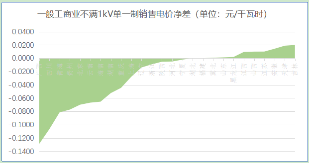 【電改新思維】 讓數(shù)據(jù)說話，銷售電價如何影響增量配電業(yè)務(wù)試點