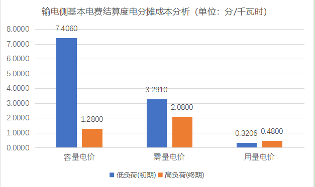 【電改新思維】 讓數(shù)據(jù)說話，增量配電與輸電側(cè)結(jié)算基本電費的技巧