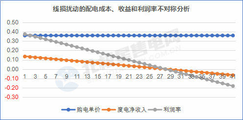 【電改新思維 七】增量配電網(wǎng)在配電價(jià)格核定時(shí)，當(dāng)心線損吃了你的蛋糕