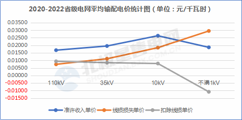 【電改新思維 七】增量配電網(wǎng)在配電價(jià)格核定時(shí)，當(dāng)心線損吃了你的蛋糕