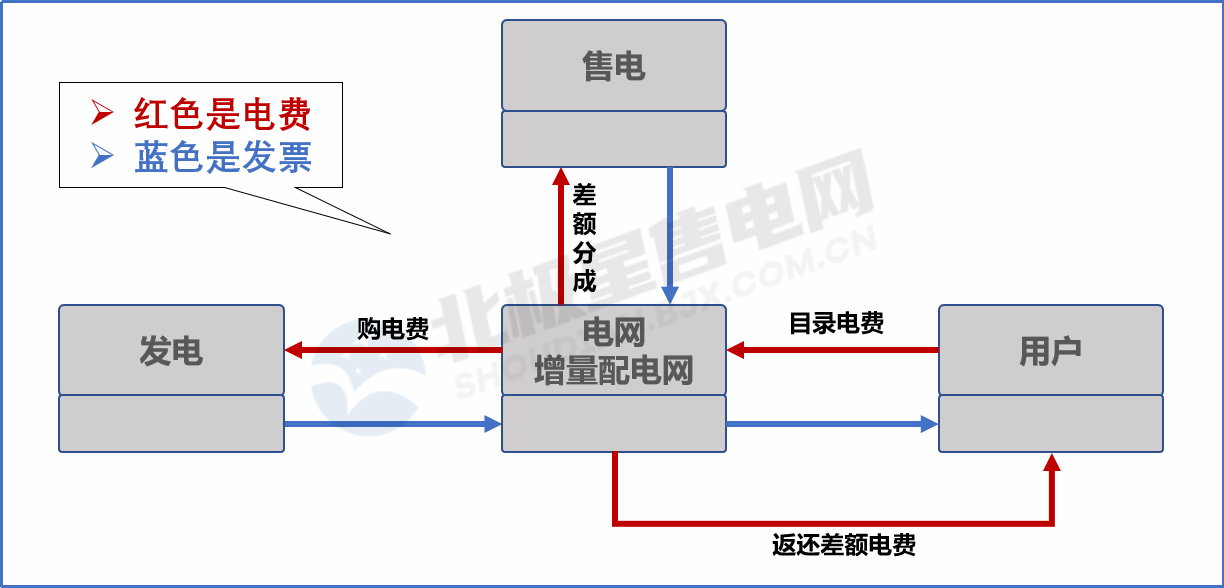 目錄電價“天花板”被捅破 對市場化電費結(jié)算方式有何影響？