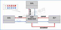 目錄電價“天花板”被捅破 對市場化電費結(jié)算方式有何影響？