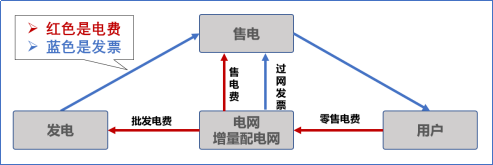 【電改新思維十七】目錄電價(jià)“天花板”被捅破，對(duì)市場化電費(fèi)結(jié)算方式有何影響？