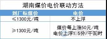 “煤電聯(lián)動”再擴圍！多地明確2022年電價與煤價掛鉤聯(lián)動