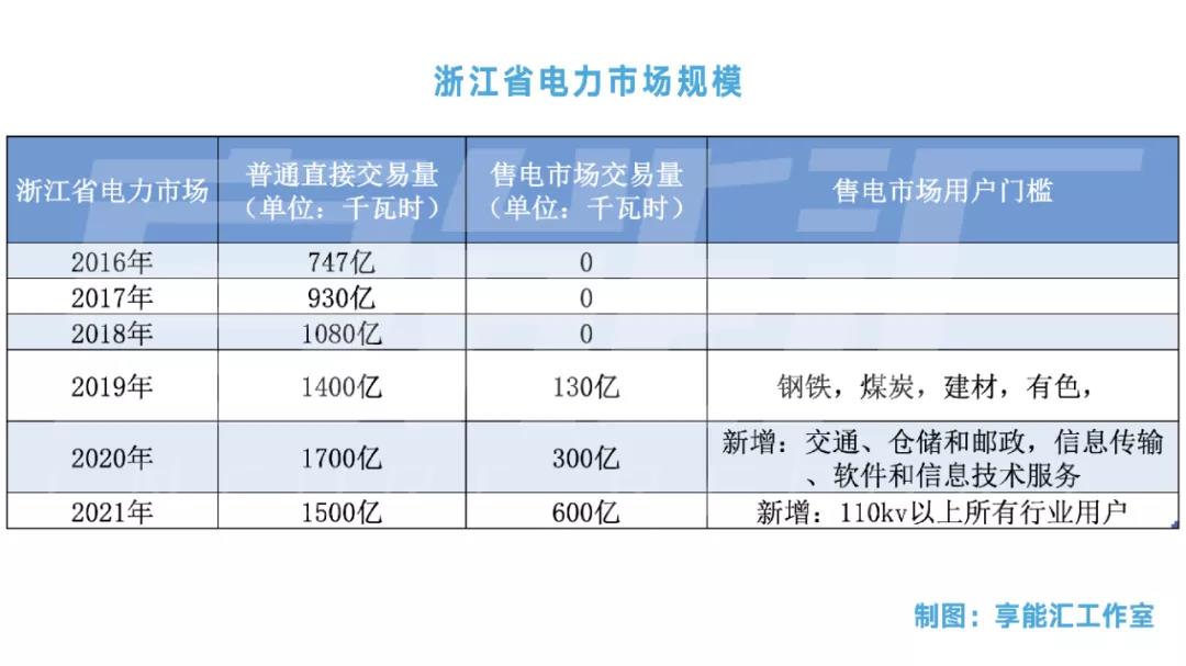 浙江“兜底”售電為何有人點(diǎn)贊有人不爽？