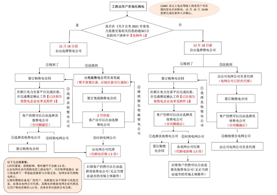 浙江“兜底”售電為何有人點(diǎn)贊有人不爽？