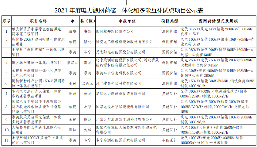 11個(gè)試點(diǎn)項(xiàng)目！河北省2021年度電力源網(wǎng)荷儲(chǔ)一體化和多能互補(bǔ)試點(diǎn)項(xiàng)目公示名單