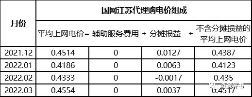 由國網(wǎng)代理購電價(jià)格說開去